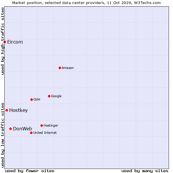Market position of DonWeb vs. Hostkey vs. Eircom