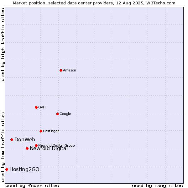 Market position of Newfold Digital vs. DonWeb vs. Hosting2GO