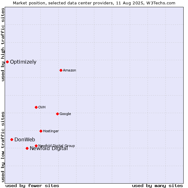 Market position of Newfold Digital vs. DonWeb vs. Optimizely
