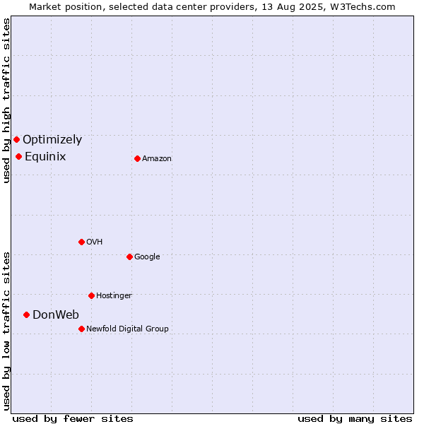 Market position of DonWeb vs. Equinix vs. Optimizely
