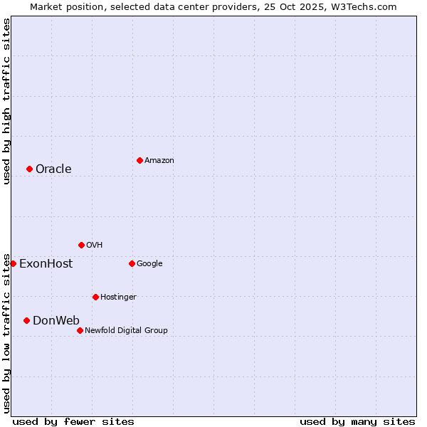 Market position of Oracle vs. DonWeb vs. ExonHost