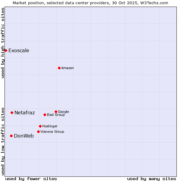 Market position of Netafraz vs. DonWeb vs. Exoscale