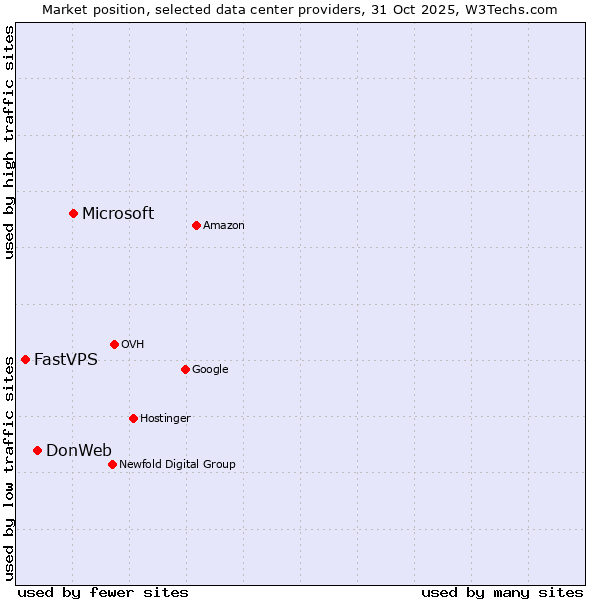 Market position of Microsoft vs. DonWeb vs. FastVPS