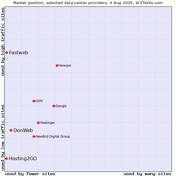 Market position of DonWeb vs. Fastweb vs. Hosting2GO