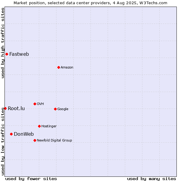 Market position of DonWeb vs. Fastweb vs. Root.lu