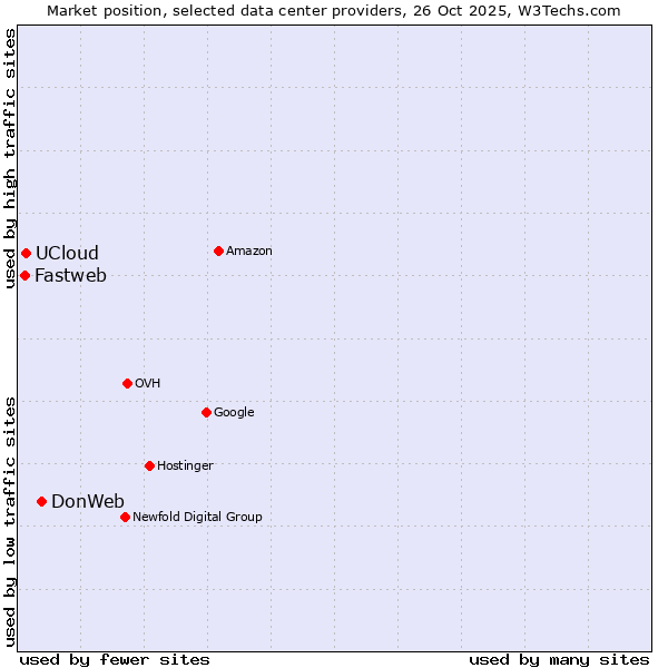 Market position of DonWeb vs. UCloud vs. Fastweb