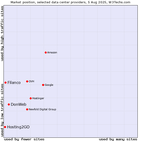 Market position of DonWeb vs. Filanco vs. Hosting2GO
