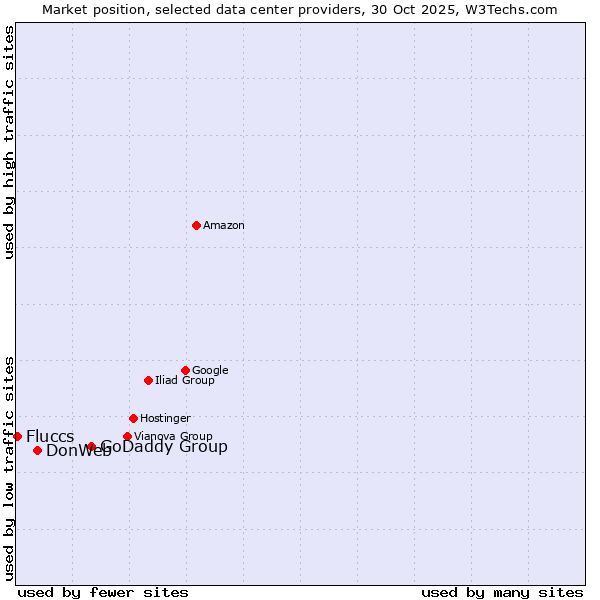 Market position of GoDaddy Group vs. DonWeb vs. Fluccs