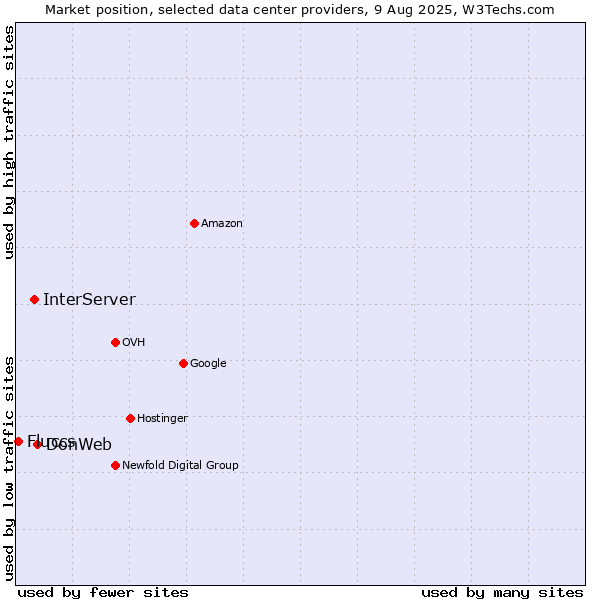 Market position of DonWeb vs. InterServer vs. Fluccs