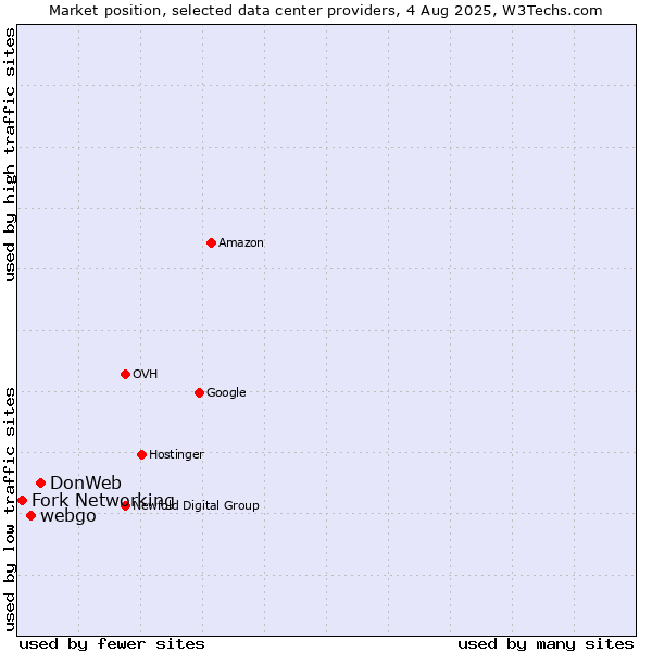 Market position of DonWeb vs. webgo vs. Fork Networking