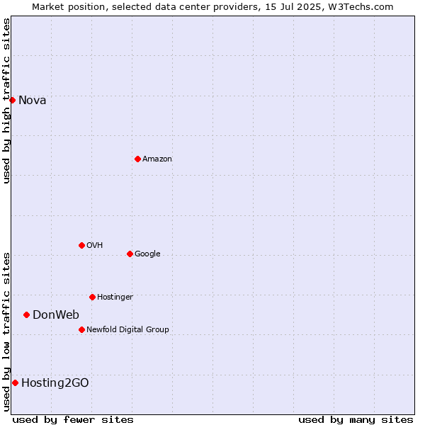 Market position of DonWeb vs. Hosting2GO vs. Nova