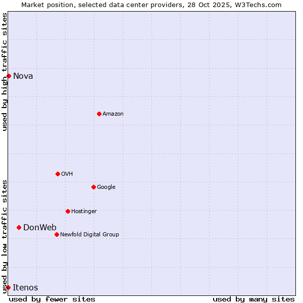 Market position of DonWeb vs. Nova vs. Itenos