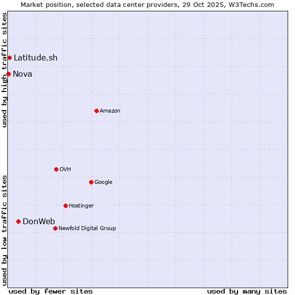Market position of DonWeb vs. Latitude.sh vs. Nova