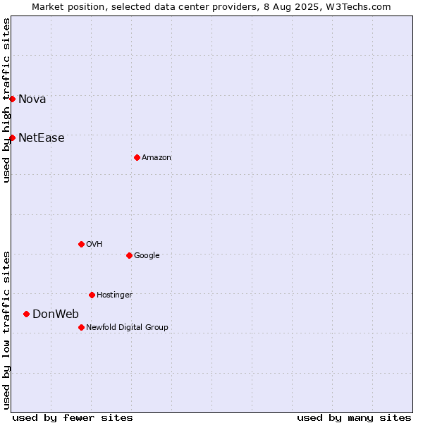 Market position of DonWeb vs. Nova vs. NetEase