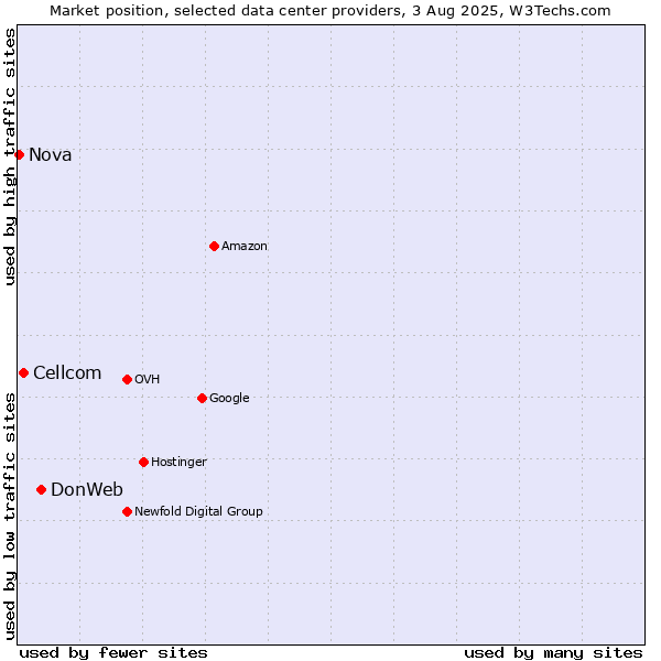 Market position of DonWeb vs. Cellcom vs. Nova
