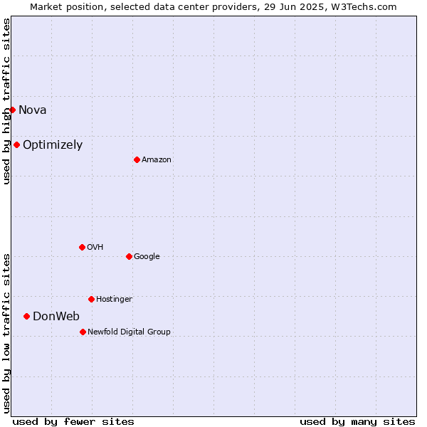 Market position of DonWeb vs. Optimizely vs. Nova