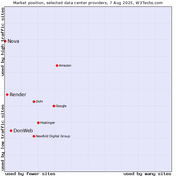 Market position of DonWeb vs. Render vs. Nova