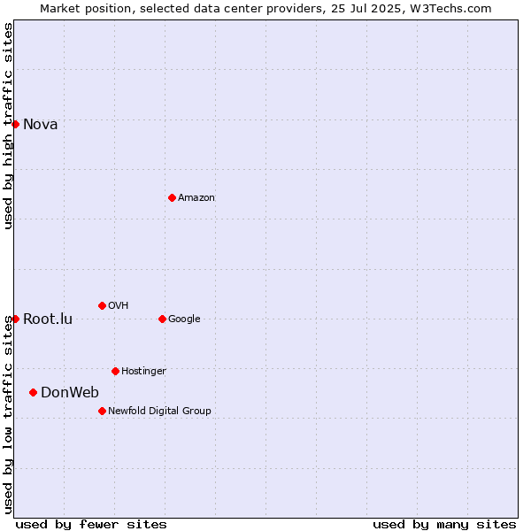 Market position of DonWeb vs. Nova vs. Root.lu