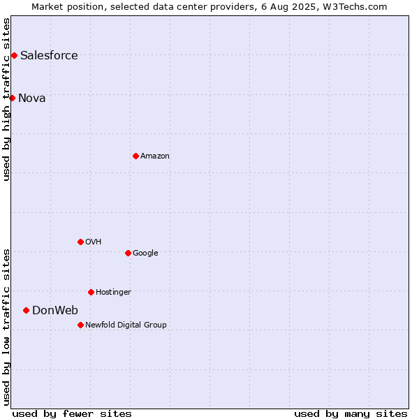 Market position of DonWeb vs. Salesforce vs. Nova