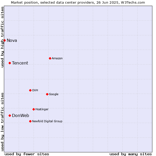 Market position of DonWeb vs. Tencent vs. Nova