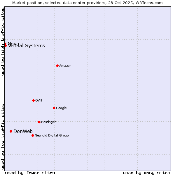 Market position of DonWeb vs. Virtual Systems vs. Nova