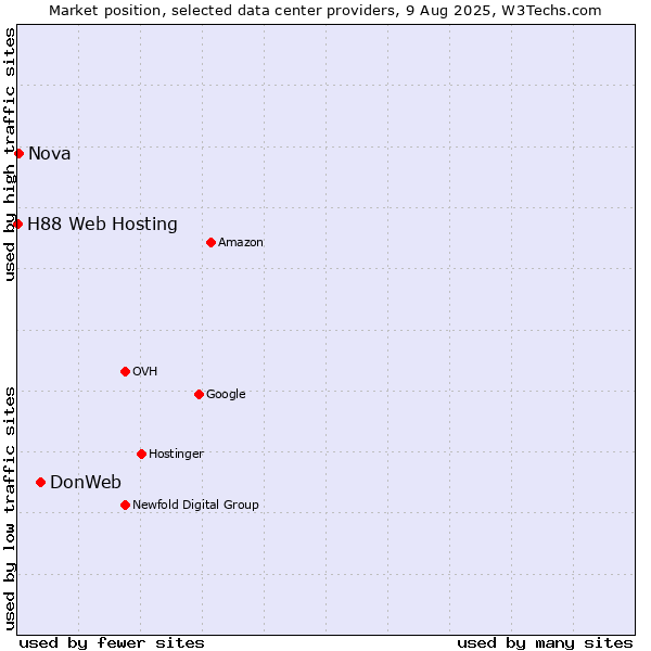 Market position of DonWeb vs. Nova vs. H88 Web Hosting
