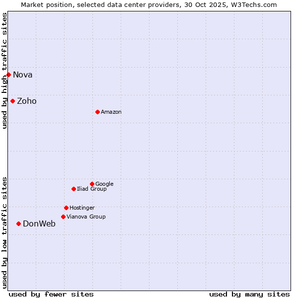 Market position of DonWeb vs. Zoho vs. Nova