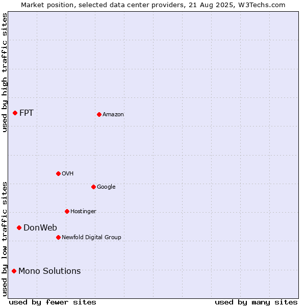 Market position of DonWeb vs. FPT vs. Mono Solutions