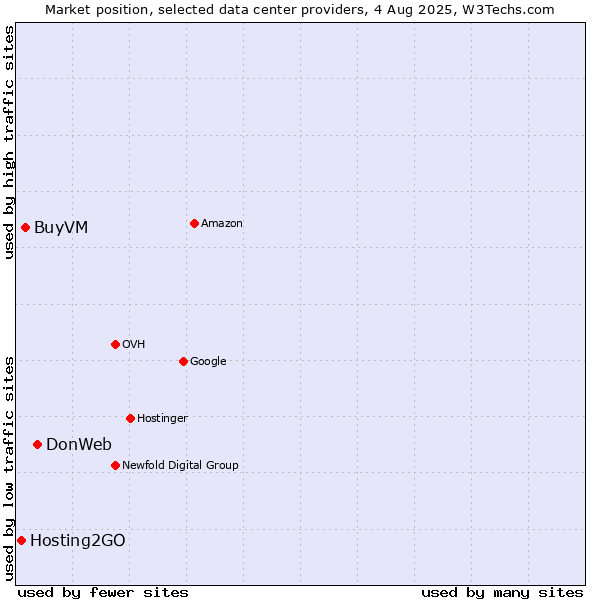 Market position of DonWeb vs. BuyVM vs. Hosting2GO