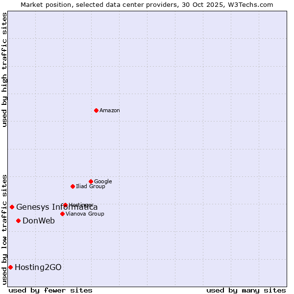 Market position of DonWeb vs. Genesys Informatica vs. Hosting2GO