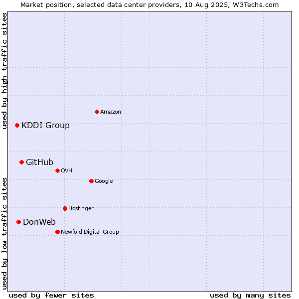 Market position of GitHub vs. DonWeb vs. KDDI Group