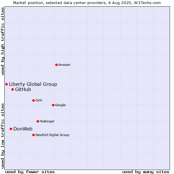 Market position of GitHub vs. DonWeb vs. Liberty Global Group