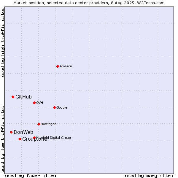 Market position of Group.one vs. GitHub vs. DonWeb