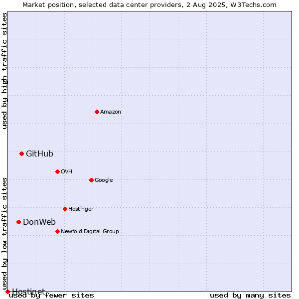 Market position of GitHub vs. DonWeb vs. Hostinet