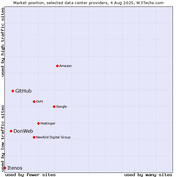 Market position of GitHub vs. DonWeb vs. Itenos