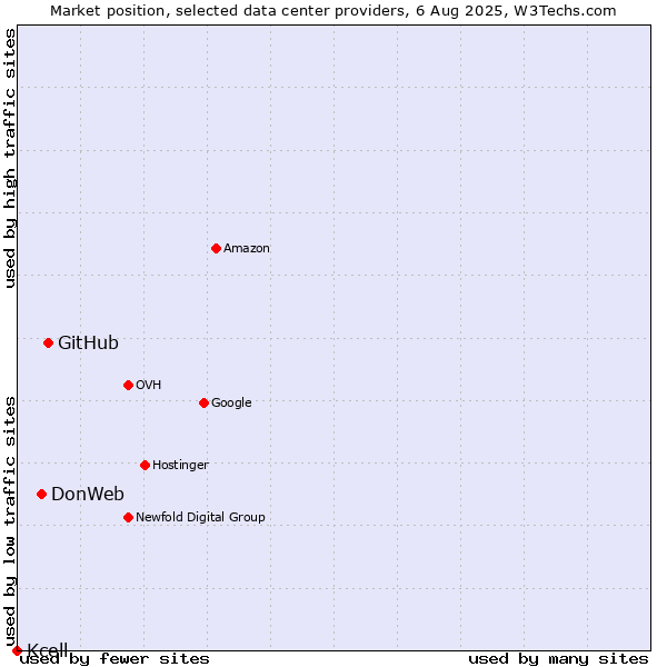 Market position of GitHub vs. DonWeb vs. Kcell
