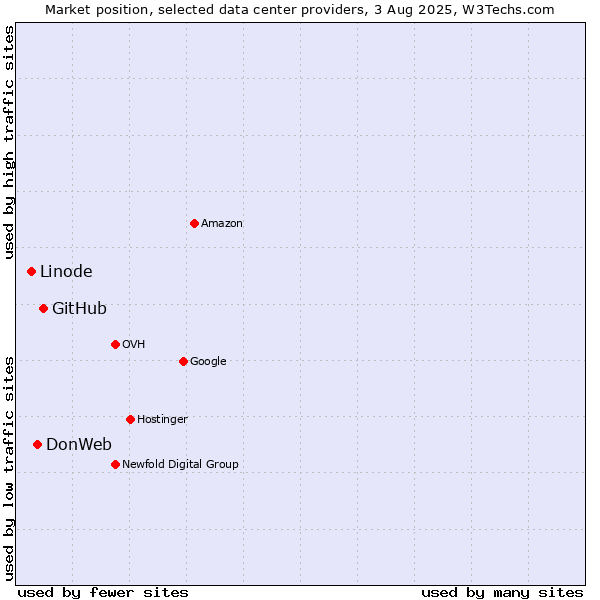 Market position of GitHub vs. DonWeb vs. Linode
