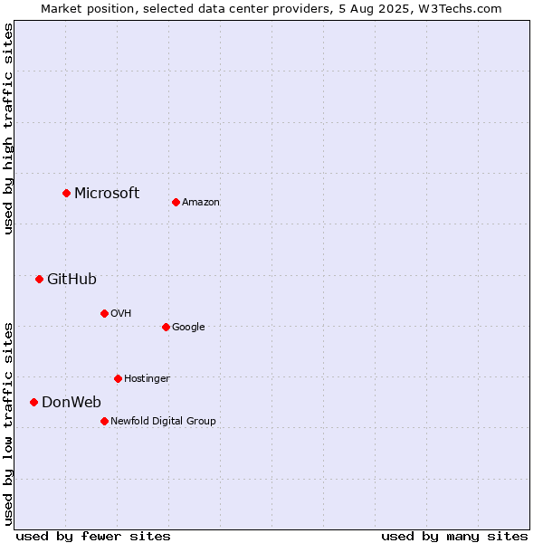 Market position of Microsoft vs. GitHub vs. DonWeb
