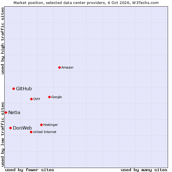 Market position of GitHub vs. DonWeb vs. Netia
