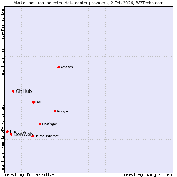 Market position of GitHub vs. DonWeb vs. Pointer
