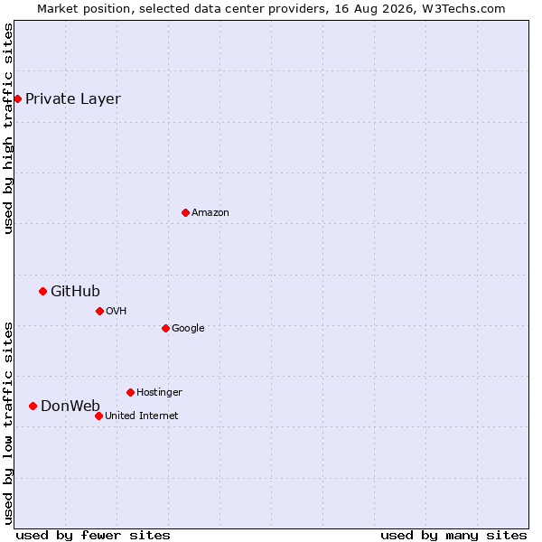 Market position of GitHub vs. DonWeb vs. Private Layer