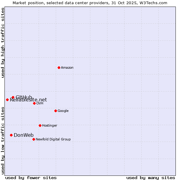 Market position of GitHub vs. DonWeb vs. Reliablesite.net