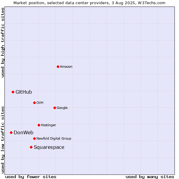 Market position of Squarespace vs. GitHub vs. DonWeb