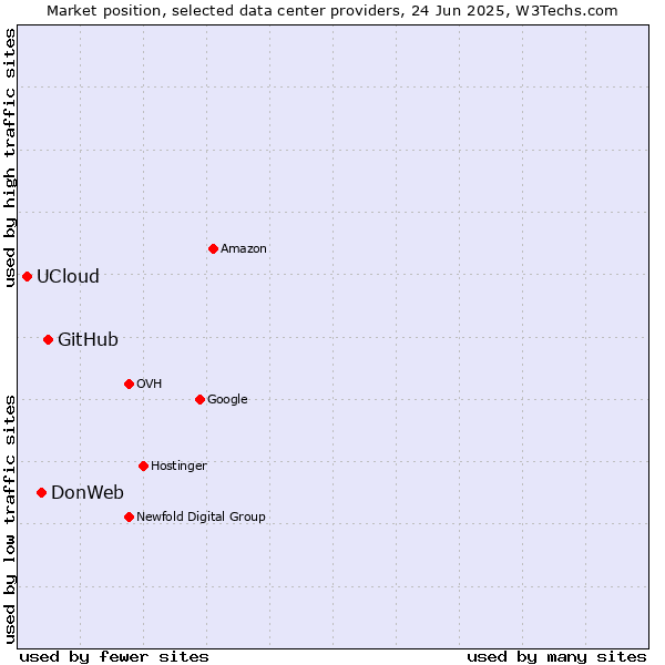 Market position of GitHub vs. DonWeb vs. UCloud