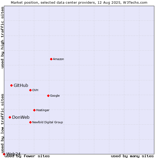 Market position of GitHub vs. DonWeb vs. Web24