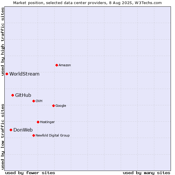 Market position of GitHub vs. DonWeb vs. WorldStream