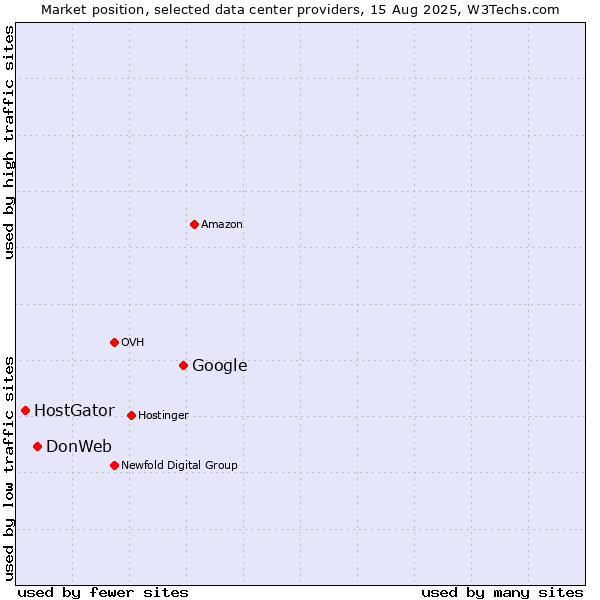 Market position of Google vs. DonWeb vs. HostGator