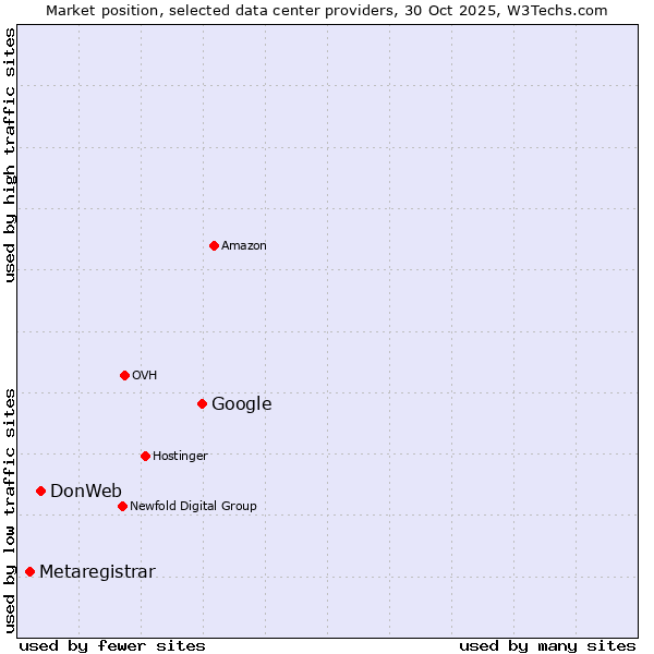 Market position of Google vs. DonWeb vs. Metaregistrar