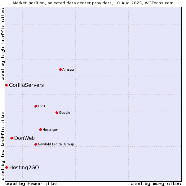 Market position of DonWeb vs. Hosting2GO vs. GorillaServers