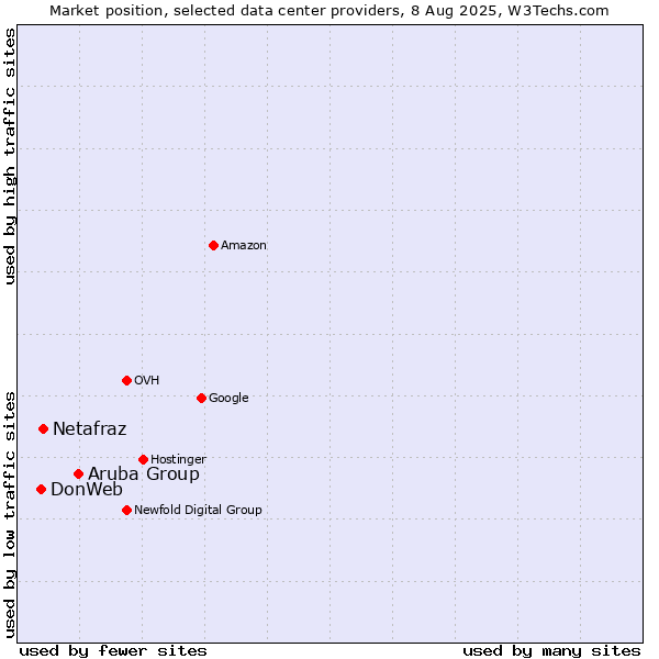 Market position of Aruba Group vs. Netafraz vs. DonWeb